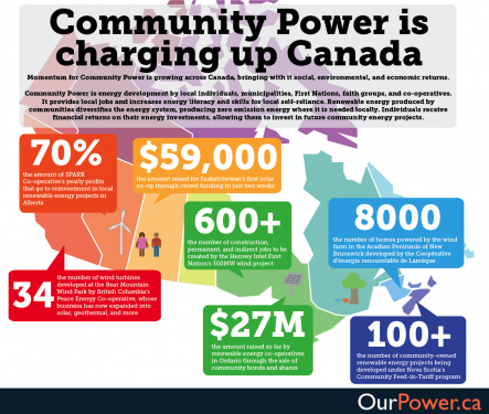 Statistics about community energy ownership across a map of Canada
